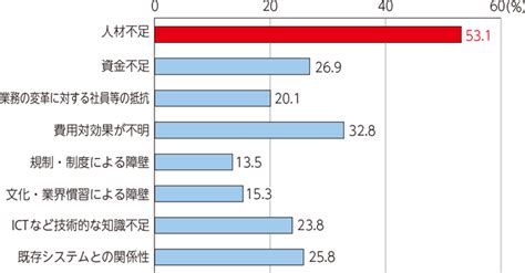 Dxが進まない理由トップに挙げられる「人材不足」、企業がit人材不足に備える2つの準備とは｜データ連携ツール「asteria Warp」｜eai Esb国内シェアno 1｜アステリア