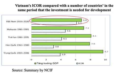 Vietnam To Average Gdp Growth Of 7 In 2021 2025 Ncif