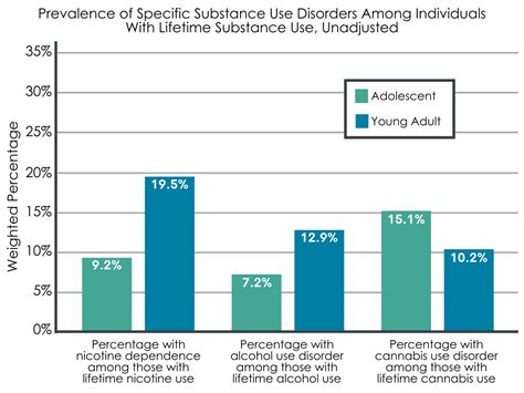 Adolescents May Develop Some Substance Use Disorders More Quickly Than