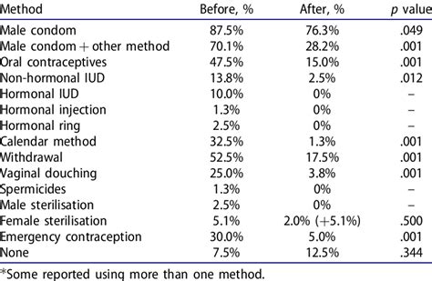 Self Reported Use Of Contraceptive Methods Among 80 Sexually Active