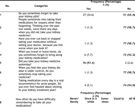 Conventional Medication Adherence Measured by Morisky's Medication... | Download Scientific Diagram