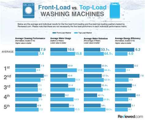 Science Says Top Load Washers Are All Washed Up Reviewed Laundry