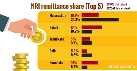 NRI Remittance Share Maharashtra Pips Kerala US Now Top India Remitter