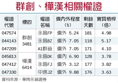 華南永昌證券 群創樺漢 擴大營運傳捷報 證券．權證 工商時報