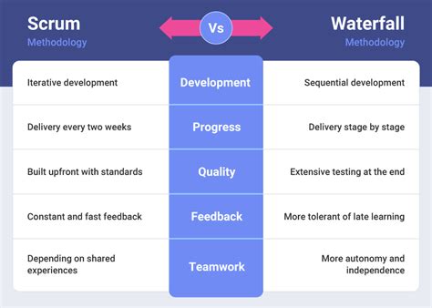 Scrum Vs Waterfall How To Choose The Right Method For Your Project Slingshot App