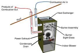 understanding  high efficiency furnace venting system  guide