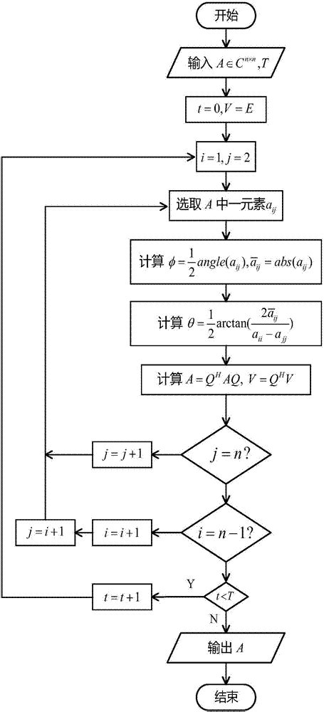 基于jacobi迭代算法的高精度矩阵特征值分解实现方法与流程