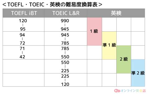 Toeflとtoeicの違いやスコア換算表を紹介！toeflとtoeicどっちを受験するべき？