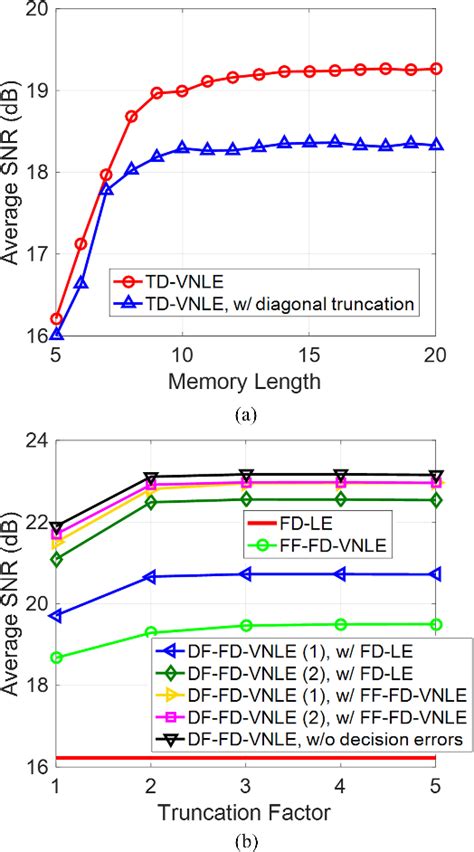 Figure 1 From Decision Feedback Frequency Domain Volterra Nonlinear