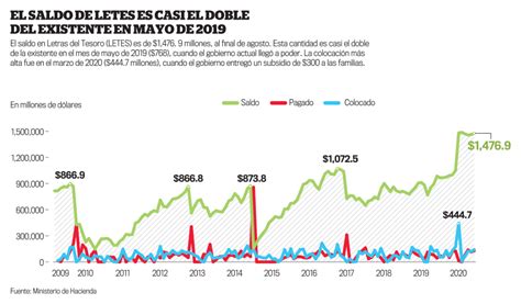 Hacienda Emitir Millones De Letes En El Ltimo Trimestre Del