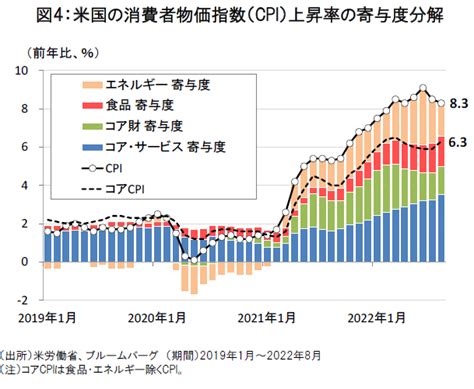 アメリカ Cpiショックを受けた当面の米国株式市場の注目点 フランクリン・テンプルトン