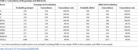 Table 1 From Performance Of A Multiplexed Amplicon Based Next