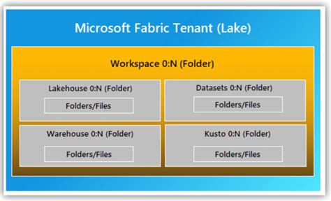 What Is Microsoft Fabric Architecture Guide For