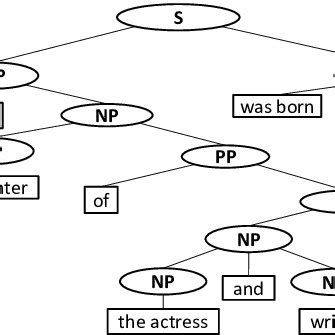 Constituent Parse Tree For Our Example Sentence For The Sake Of