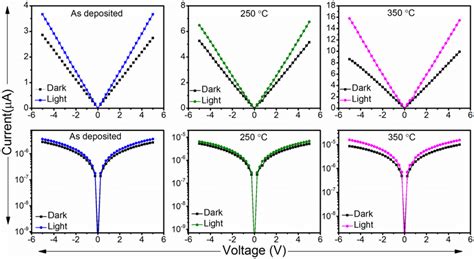 Dark And Light Iv Characteristics Of Cdse Photodetector Download