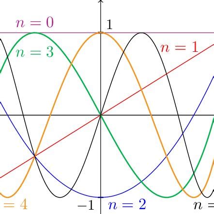 (PDF) Properties of Chebyshev polynomials