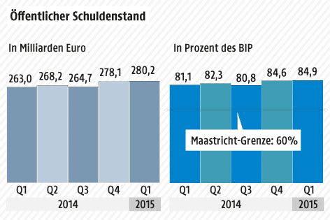 Schulden Auf Historischem H Chststand Oesterreich Orf At