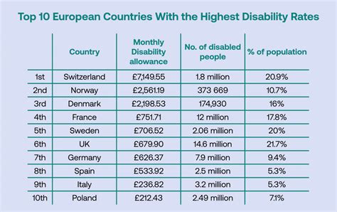 Ces pays ont les taux d invalidité les plus élevés d Europe ThePressFree