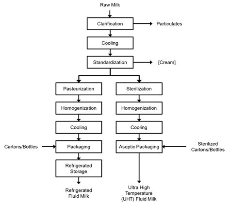 Milk Production Process Flow Chart