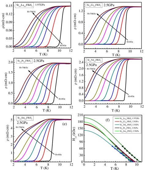 A E Temperature Dependence Of The Resistivity ρ T Under Magnetic