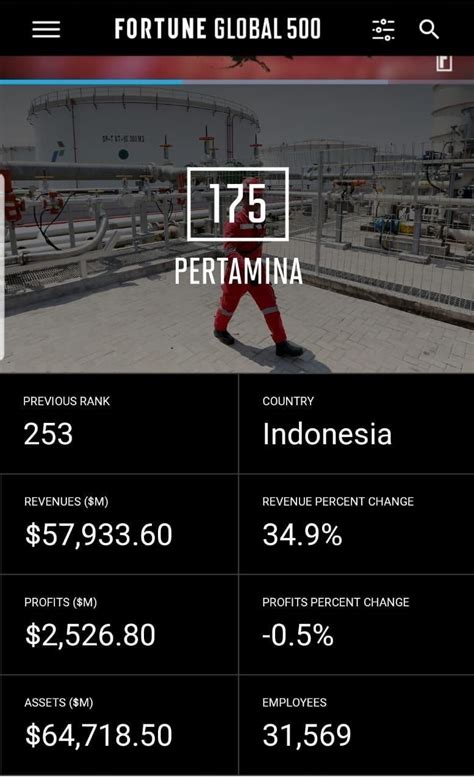 Pertamina Raih Peringkat 175 Dalam Fortune Global 500