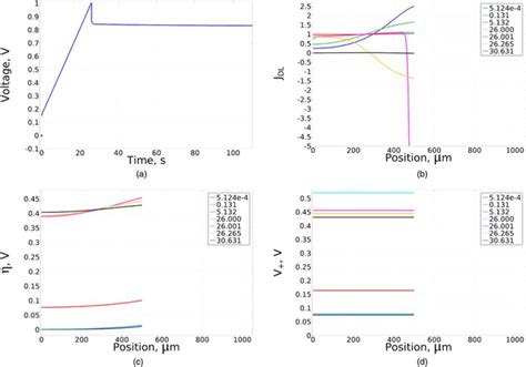 Insights Into Charge Redistribution In Double Layer Capacitors Iopscience