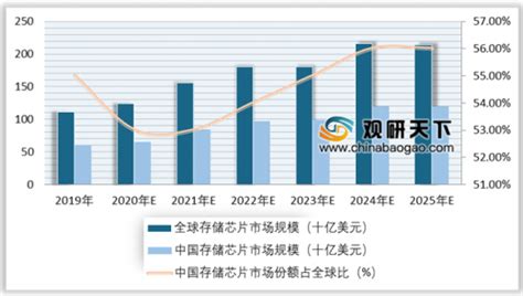 2020年中国存储芯片行业前景分析报告 市场深度调研与发展趋势研究观研报告网