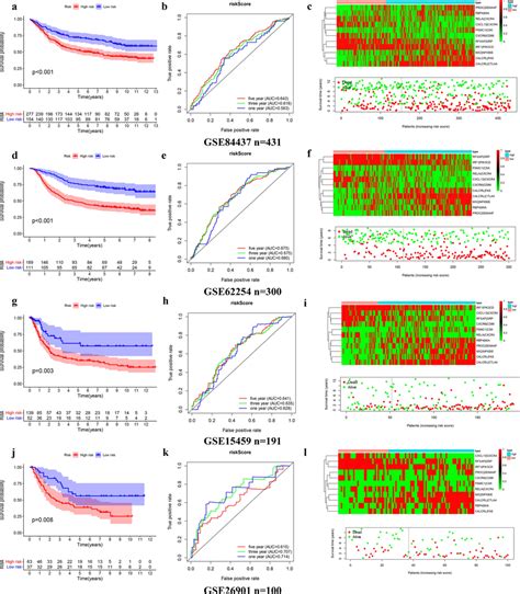 The Kaplanmeier Survival Analysis Time Dependent Roc Analysis And