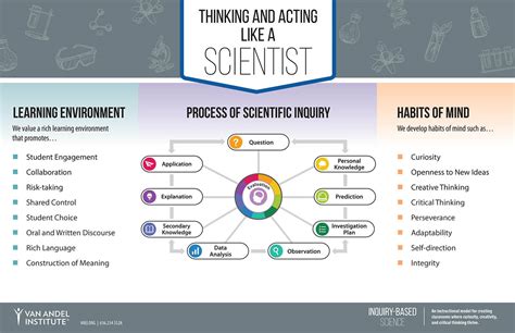 Vais Instructional Model For Inquiry Based Science Poster Nexgen