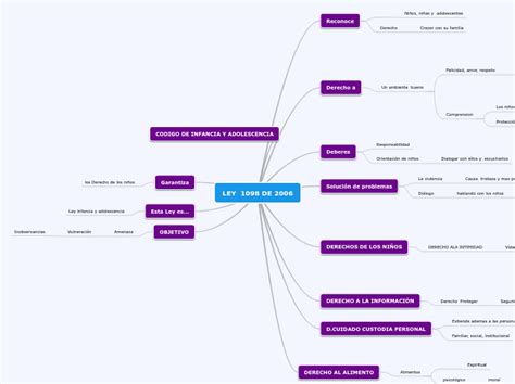 Ley De Mind Map