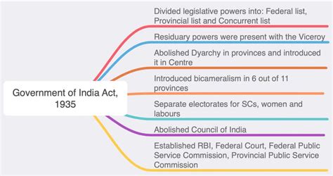 Historical Underpinnings Of The Indian Constitution Upscprep