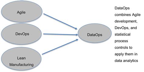 How To Use Dataops In Devops Dataops Redefined