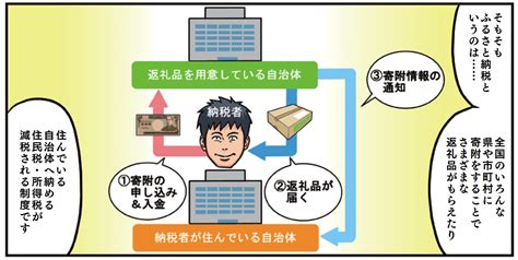 ふるさと納税 「還元率3割厳守」時代だからこそ得したい返礼品6選 日刊spa