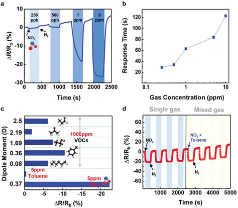 Dynamic Gas Response Of The Igs A Transient Responserecovery