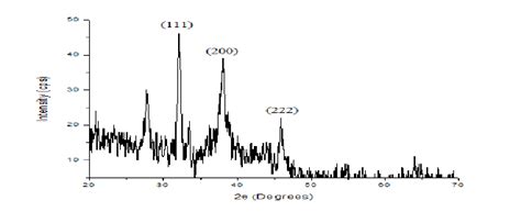 X Ray Diffraction Spectrum Download Scientific Diagram