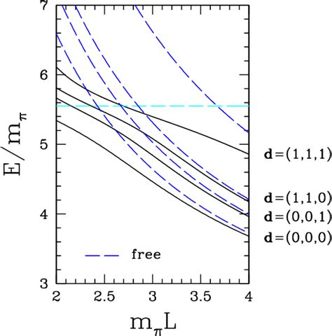 Figure 1 From Scattering Phases For Meson And Baryon Resonances On