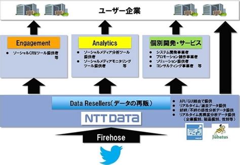 Twitter、「nttデータは今後もfirehoseを利用する」とgnipの発表に補足説明 Itmedia News