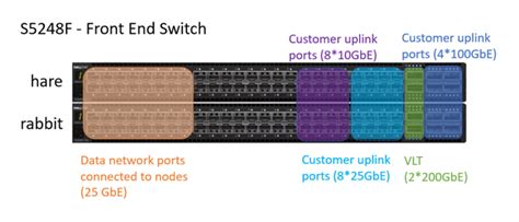 Networking Ecs General Best Practices Dell Technologies Info Hub