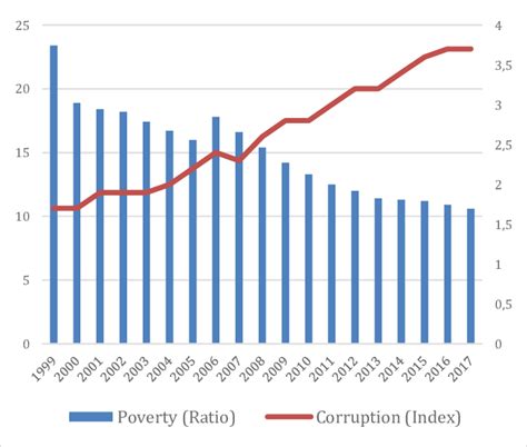 Headcount Poverty Ratio And Corruption Perception Index Download