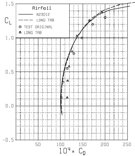 The drag polar of NACA 23012 airfoil 17) | Download Scientific Diagram