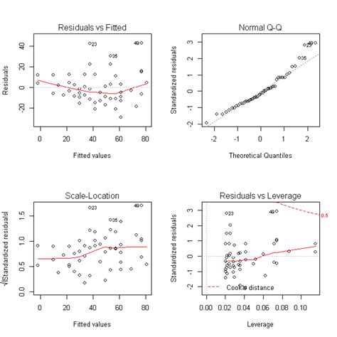 How To Detect Heteroscedasticity And Rectify It R Bloggers