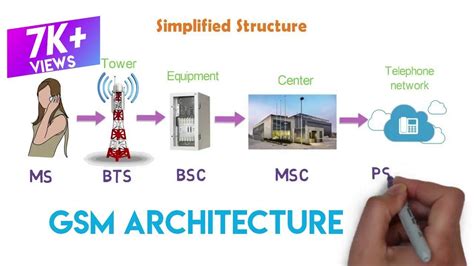 How the cellular network works? - GSM Architecture | 1G & 2G | Arun