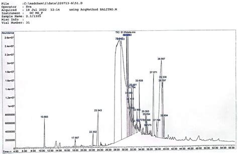 Gcms Chromatogram Of The Essential Oil Of Kaempferia Galanga Rhizome