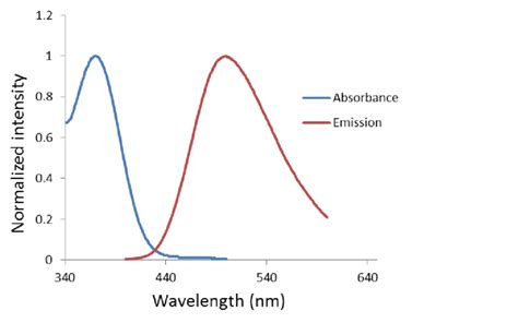 Fig S1 Normalized Absorbance And Emission Profiles Of CDb12 In DMSO