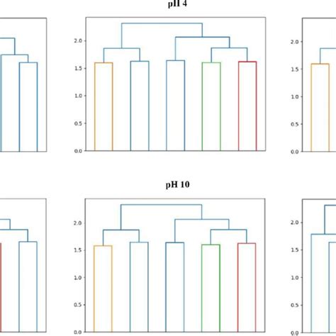 Rmsd Average Linkage Hierarchical Clustering At Various Ph Download