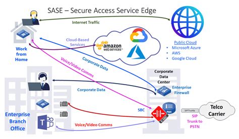 Sd Wan Sd Wan Tunnel Less