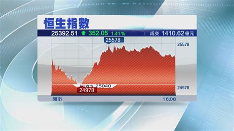 恒指跌16點 騰訊破位全日高位收 Now 新聞