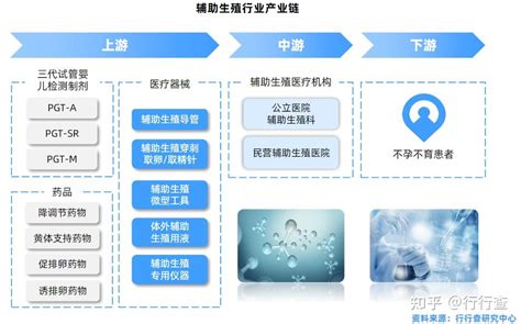 2022年中国辅助生殖行业研究报告 知乎