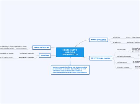 Mentefacto Modelos Pedagogicos Mind Map