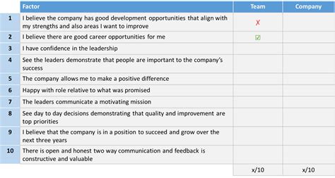 A Quick Ten Question Assessment Of Your Own Employee Engagement By